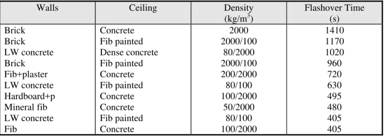 Table 5.5.  Flashover times in room fires (Malhotra, 1986) 