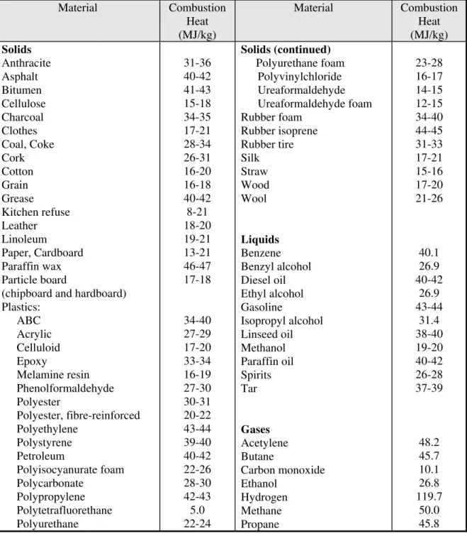 Table 5.6.  Calorific values of typical combustible materials (Buchanan, 1994)  Material  Combustion  Heat   (MJ/kg)  Material  Combustion Heat (MJ/kg)  Solids  Anthracite  Asphalt  Bitumen  Cellulose  Charcoal  Clothes  Coal, Coke  Cork  Cotton  Grain  Gr