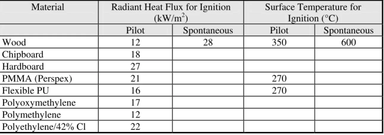 Table 5.9.  Threshold values for ignition (BSI, 1994)  Material  Radiant Heat Flux for Ignition 