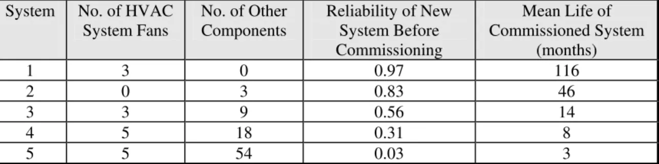 Table 6.2.  Reliability and mean life of smoke control systems (Klote and Milke, 1992)  System  No