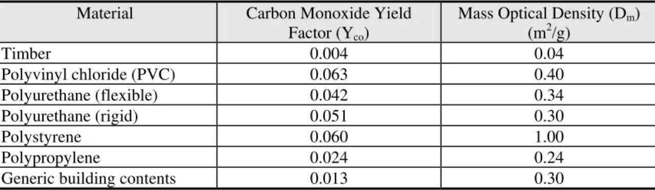 Table 6.3.  Typical product yield for flaming combustion (Australian guidelines, 1996)  Material  Carbon Monoxide Yield 