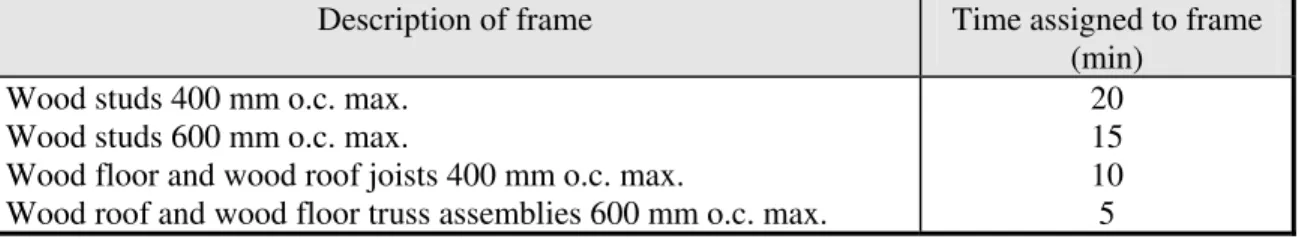 Table 8.8.  Time assigned for contribution of wood frame (Appendix D, NBCC, 1995)  Description of frame  Time assigned to frame 