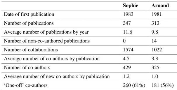 Table 2. Descriptive statistics about co-authorship 