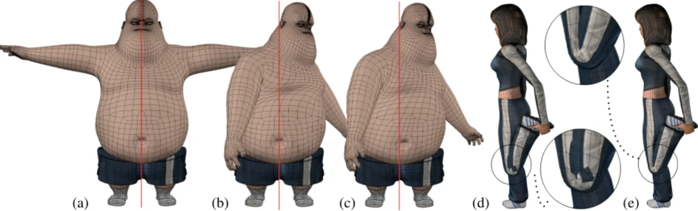 Figure 1: (a) The Jeff model in rest pose. Its shoulders are rotated and skinned with (b) implicit skinning (by Vaillant et al