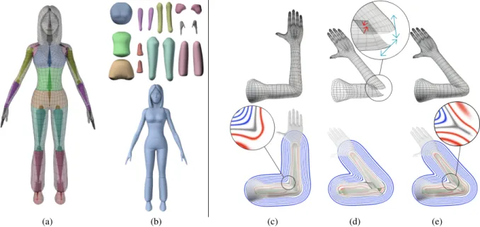 Figure 3: Presets: (a) Initial mesh partitioned according to its skeleton. (b) (top) Each partition is approximated by a scalar field f i and (bottom) composed with our new operators to produce the implicit skin