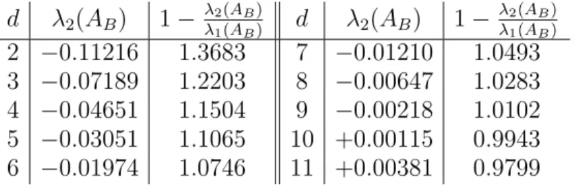 Table 2. Heuristically estimated values for the second Lyapunov exponent and the uniform approximation exponent of the Brun Algorithm