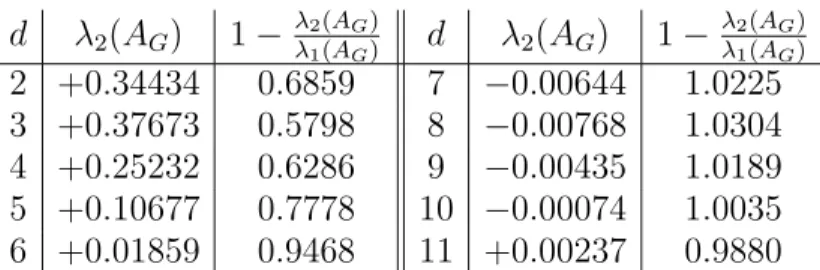 Table 5. Heuristically estimated values for the second Lyapunov exponent and the uniform approximation exponent of Garrity’s simplex algorithm