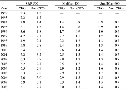 Table 1: Executive Compensation Levels from 1992 to 2008 