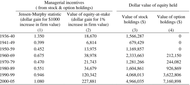 Table 2: Managerial Incentives and Equity Holdings from 1936 to 2005 