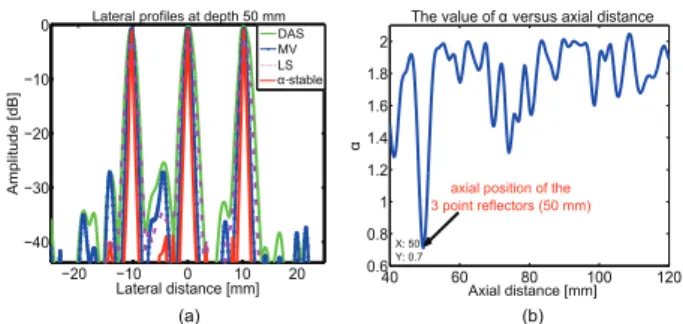 Fig. 3. (a) Lateral profiles at 50 mm of the DAS, MV, LS, and α -stable BF methods in Fig