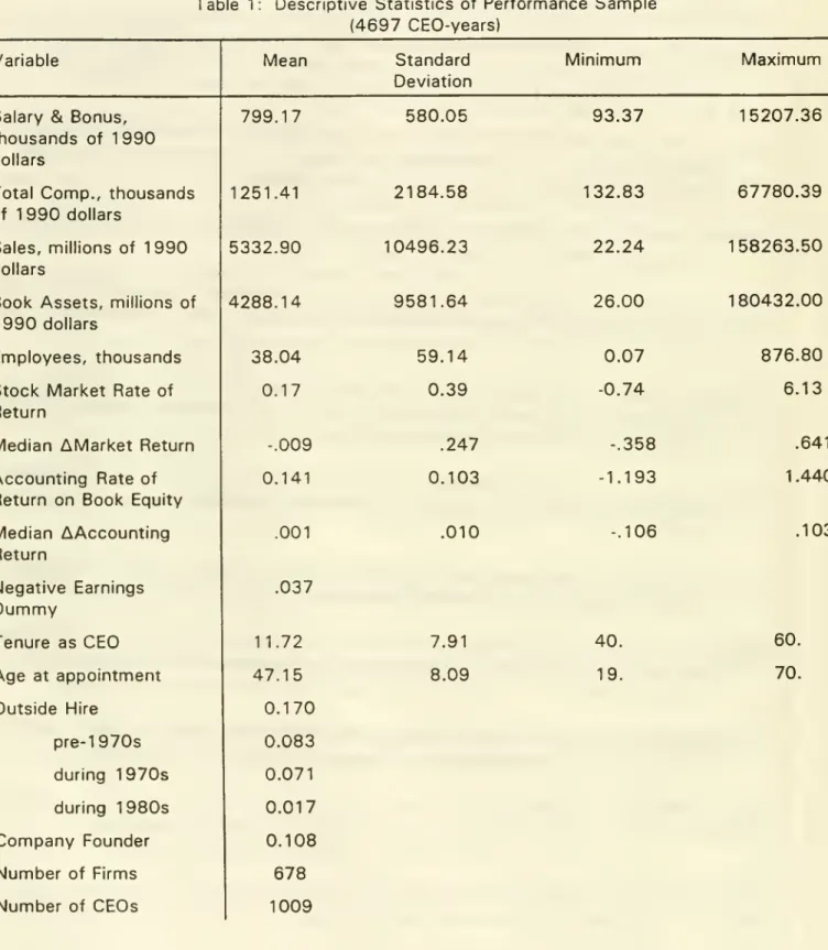 Table 1 : Descriptive Statistics of Performance Sample (4697 CEO-years)