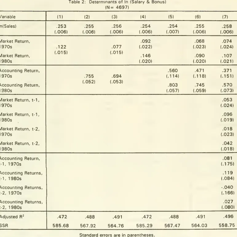 Table 2: Determinants of In (Salary &amp; Bonus) (N= 4697)