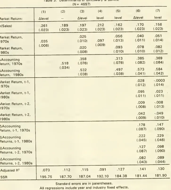 Table 3: Determinants of Aln(SalarY &amp; Bonus) (N= 4697)