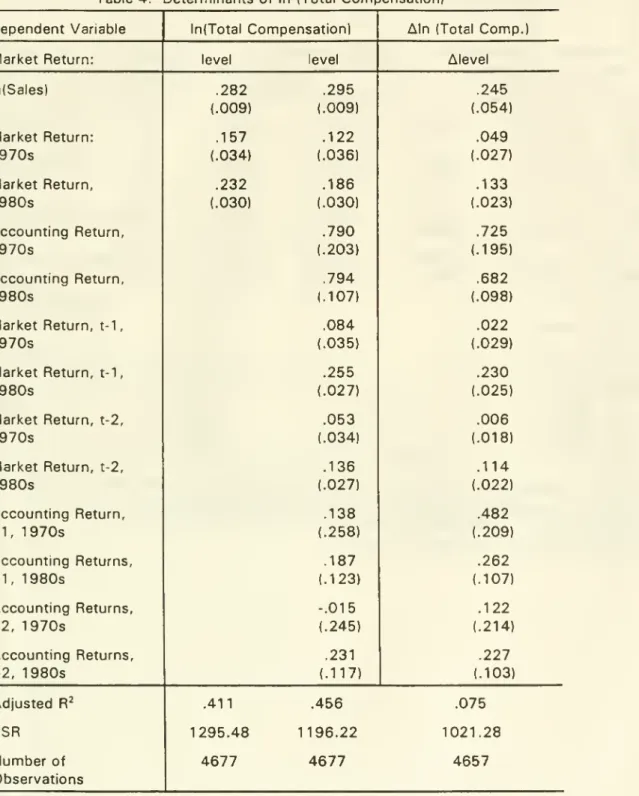 Table 4: Determinants of In (Total Connpensation) Dependent Variable