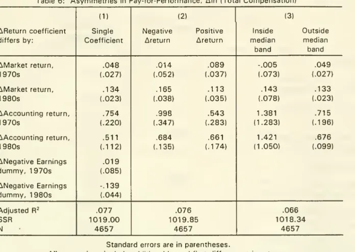 Table 6: Asymmetries in Pay-for-Performance, AIn (Total Compensation)