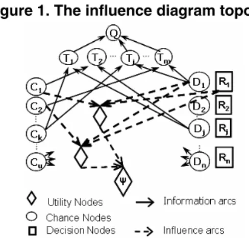 Figure 1. The influence diagram topology
