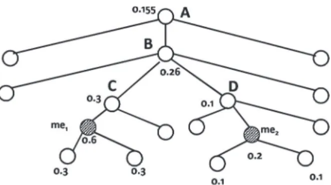 Fig. 3. Using the factor Dist(me i , mf) to compute ancestors scores.