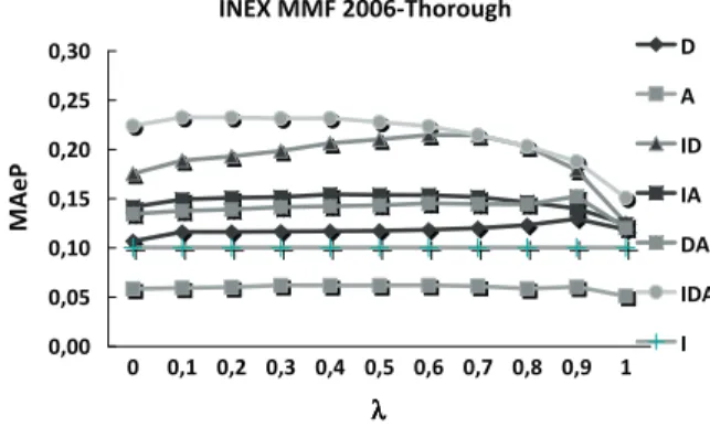 Fig. 5. MAeP variation against k, 2006 test set.