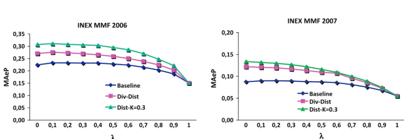 Fig. 8. Comparison between combination with and without the factor Dist(im i , Anc/Desc).