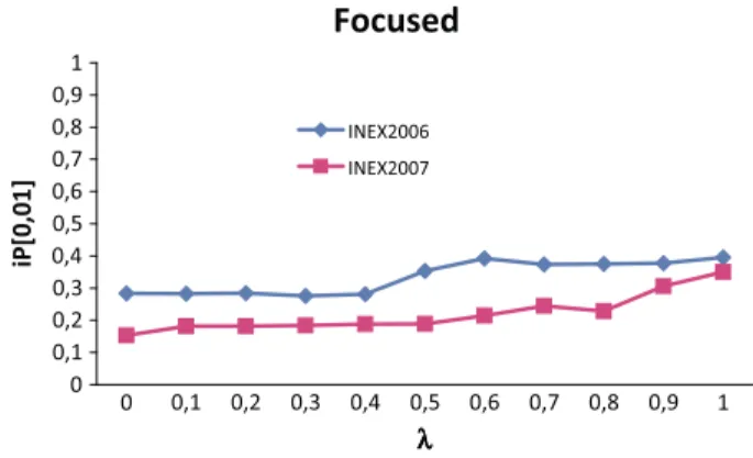 Fig. 9. Evolution of iP[0.01] according to k for both INEX 2006 and 2007 test sets.