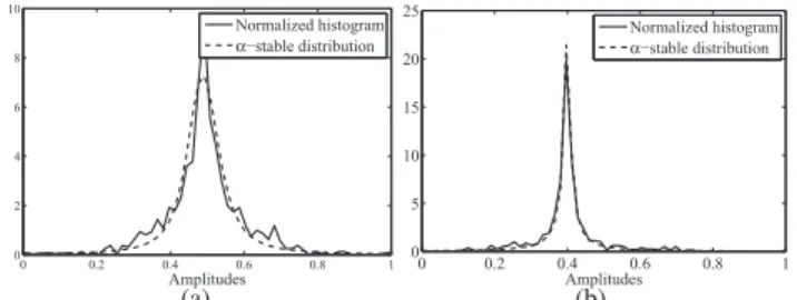 Fig. 1. Example RF signal modelling with S α S distributions.