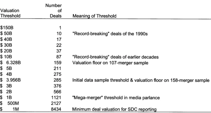 Table 3.4: Completed  M&amp;A  Deals by Valuation at $500 Million and Above, 1993-2000