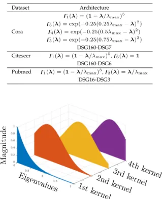 Fig. 8. Designed convolution’s frequency profiles for Cora dataset.