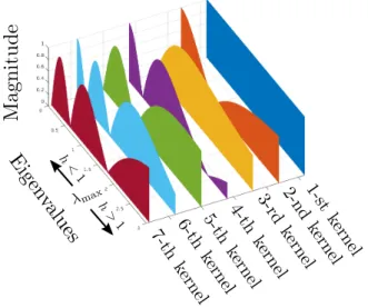 Fig. 4. Frequency profiles of GCN on different graphs.