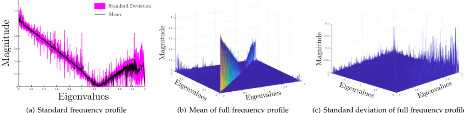 Fig. 6. Three designed convolution kernel frequency profiles as a func- func-tion of graph eigenvalues (λ) of two sample graphs G (i) and G (j) by z 1 (λ) = λ 6 , z 2 (λ) = 1 − |λ−3|3 and z 3 (λ) = 1 − λ6 
