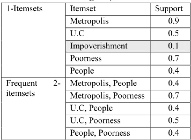 Table 1: Generating frequent   k-itemsets 