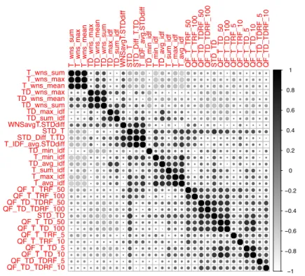 Tableau 2. Les couples de caractéristiques avec une corrélation supérieure à 0, 6