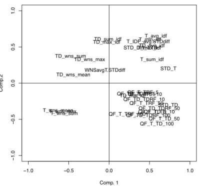 Figure 3. Corrélation multiple (ACP) entre les prédicteurs (requêtes Robust TREC).
