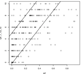 Figure 4. AP pour l’exécution T RF et le prédicteur QF_T_TD_10 (Robust TREC).