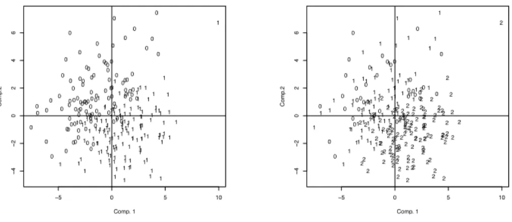 Figure 5. ACP Prédicteurs - Requêtes selon leur classe de difficulté observée pour Robust TREC (à gauche avec 2 classes de difficulté, à droite avec 4).