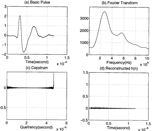Figure  2.3:  Basic  pulse  used  for  signal  synthesis  (note  the  deconvolved  h(n) is  6(n)).