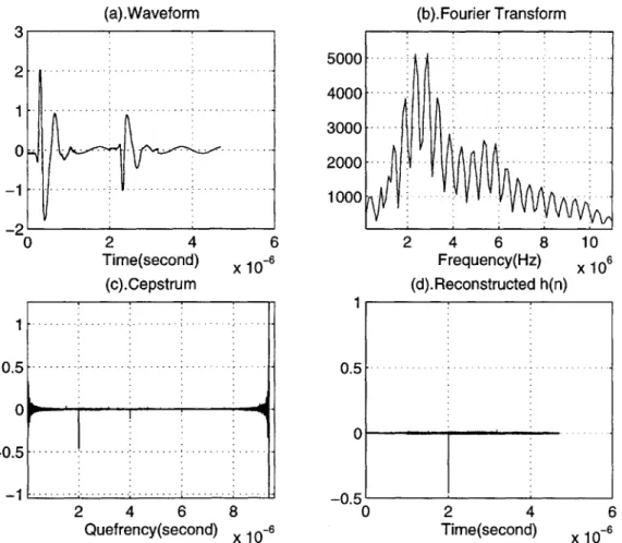 Figure  2.4:  Deconvolution  result  when  SNR=oo  (note  h(t) =  6(t) - 0.56(t - 2))