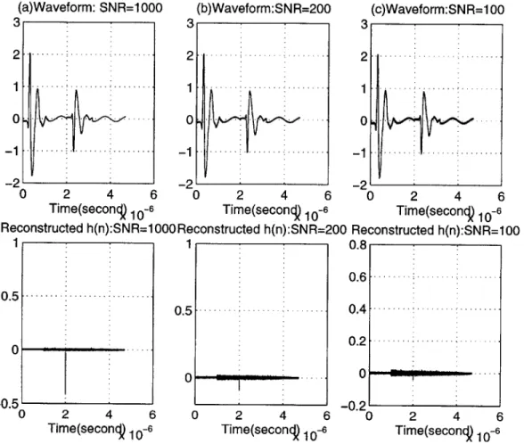 Figure  2.5:  Deconvolution  results  with  different  noise  level:  (a)  SNR=1000.