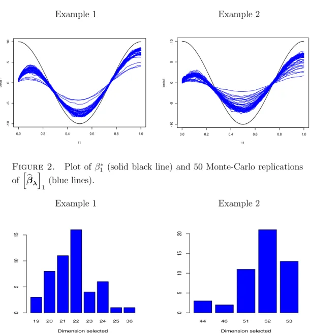Figure 3. Bar charts of dimension selected m b over the 50 Monte Carlo replications for the projected estimator βb λ,b m .