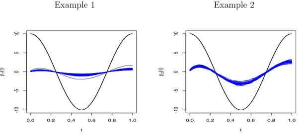 Figure 4. Plot of β ∗ 1 (solid black line) and 50 Monte-Carlo replications of h βb λ, m b i 1 (blue lines)