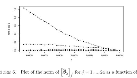 Figure 6. Plot of the norm of h βb λ i