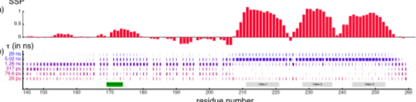 Figure  4.  Dynamic  characterization  of  Engrailed-2,  a  partially  disordered  protein  by  the  IMPACT  approach