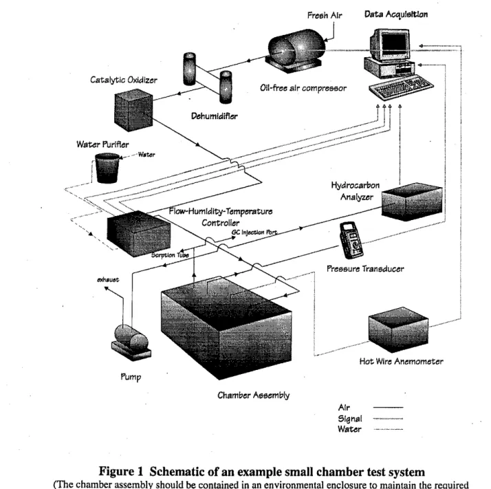 Figure  1  Schematic of an example small chamber test system 