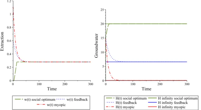 Figure 2 – Social optimum, feedback and myopic extraction and groundwater level for the game