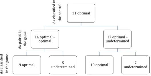 Figure 6 – The becoming of optimal agents in the game