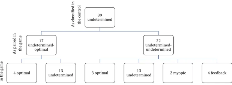 Figure 7 – The becoming of undetermined agents in the game