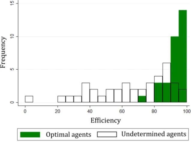 Figure 8 – Efficiency of individual payoffs in the optimal control