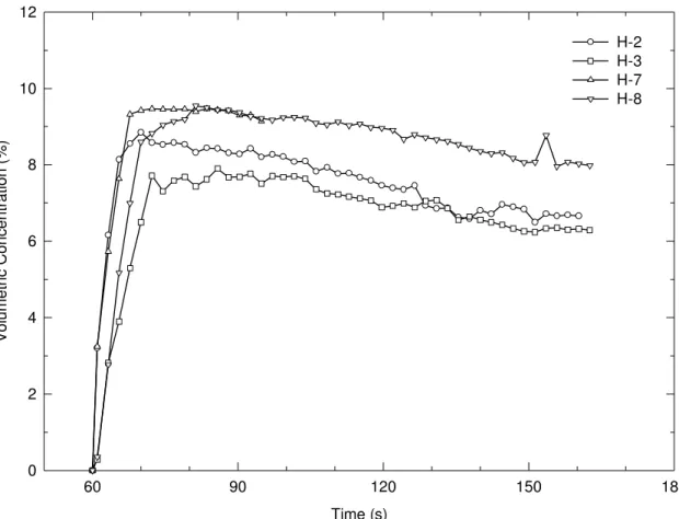 Figure 3a.  HCFC Blend A concentration-time profiles measured by FTIR Spectroscopy for Tests H-2, H-3, H-7 and H-8.