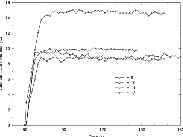 Figure 3b.  HCFC Blend A concentration-time profiles measured by FTIR Spectroscopy for Tests H-9, H-10, H-11 and H-13.