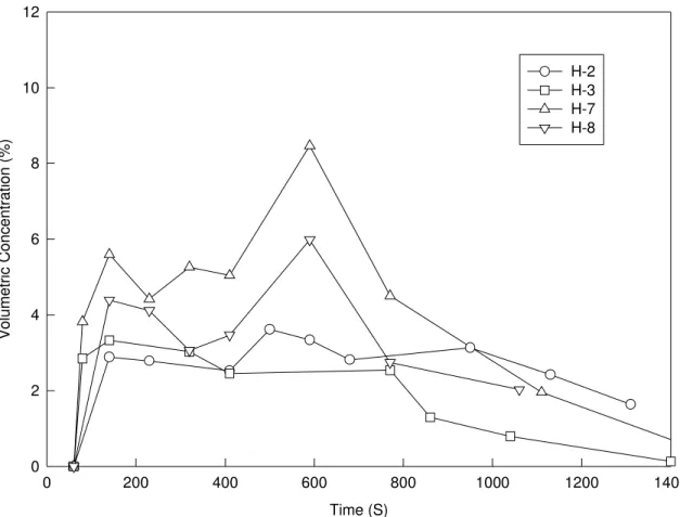 Figure 4a.  HCFC Blend A concentration-time profiles measured by GC/MS for Tests H-2, H-3, H-7 and H-8.