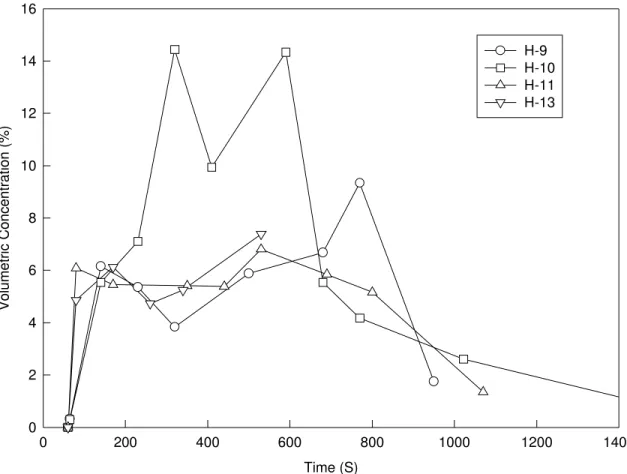 Figure 4b.  HCFC Blend A concentration-time profiles measured by GC/MS for Tests H-9, H-10, H-11 and H-13.